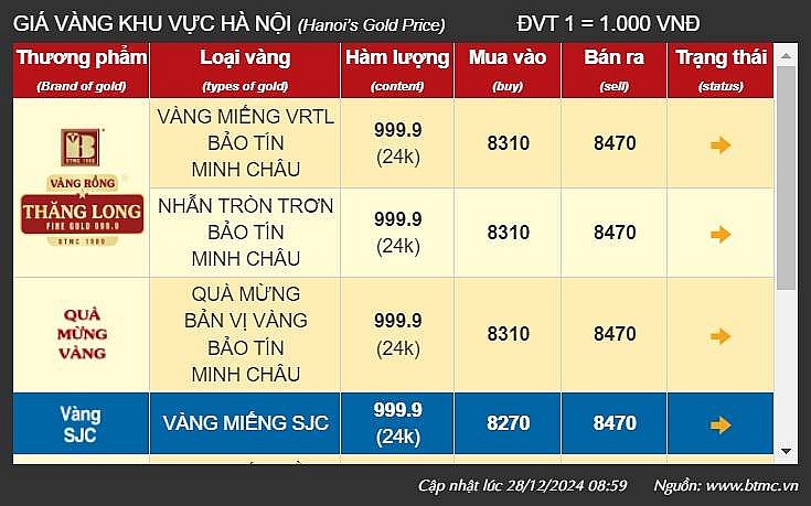 Giá vàng tại khu vực Hà Nội của thương hiệu Bảo Tín Minh Châu - Ảnh chụp màn hình Giá vàng tại khu vực Hà Nội của thương hiệu Bảo Tín Minh Châu - Ảnh chụp màn hình