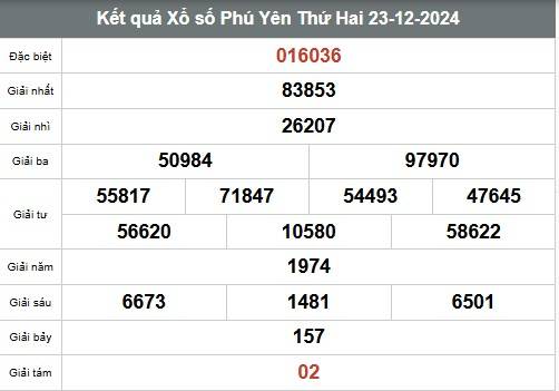 Xem kết quả Xổ số Phú Yên ngày 23 tháng 12 năm 2024, XSPY 23/12