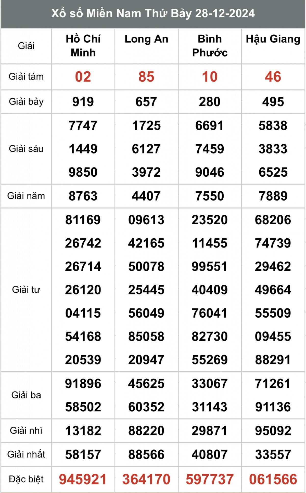 Xem kết quả Xổ số miền Nam Ngày 28 tháng 12 năm 2024, XSMN 28/12