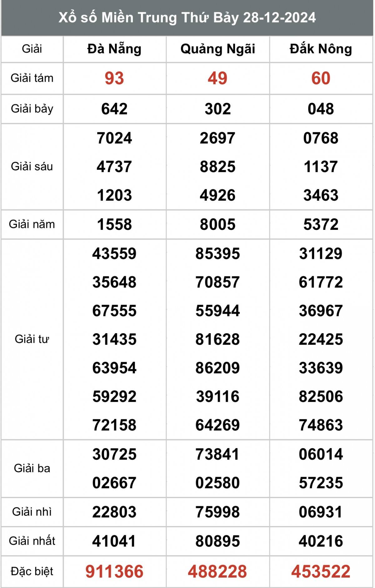 Xổ số miền Trung ngày 29  tháng 12 năm 2024, XSMT ngày 29 tháng 12