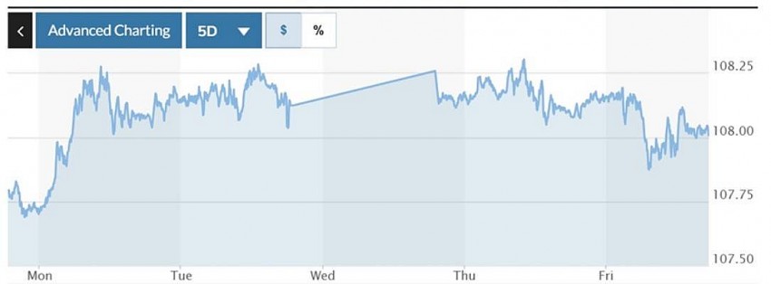 Biểu đồ chỉ số VNDUSD trong 24h qua