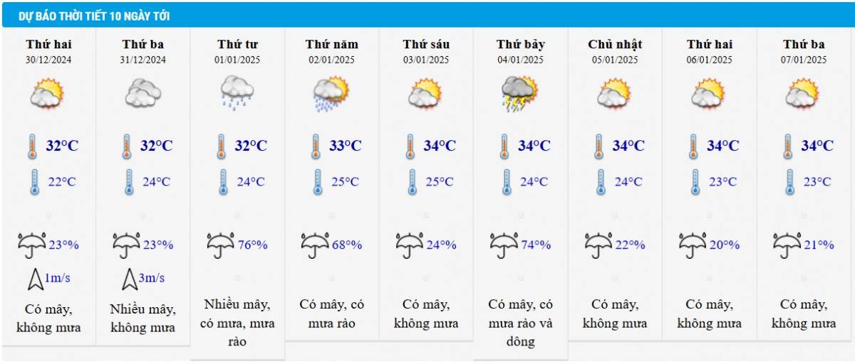 Dự báo thời tiết TP HCM 10 ngày tới