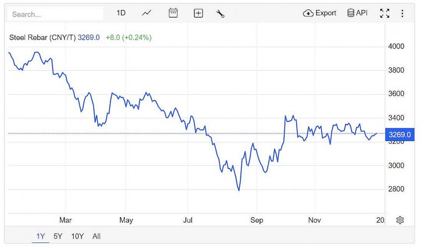Trên sàn giao dịch Thượng Hải, giá thép thanh tăng 0,24% lên 3.269 CNY/tấn vào lúc 7h30 (giờ Việt Nam) ngày Chủ nhật (29/12).