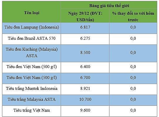 Bảng giá tiêu tại thị trường thế giới 29/12/2024 Bảng giá tiêu tại thị trường thế giới 29/12/2024