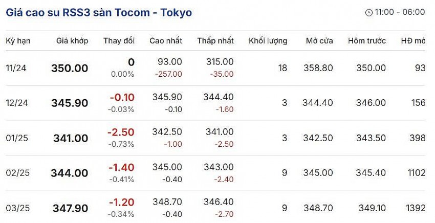 Cập nhật: 29/12/2024 lúc 08:09:01 (delay 10 phút). Cập nhật: 29/12/2024 lúc 08:09:01 (delay 10 phút).
