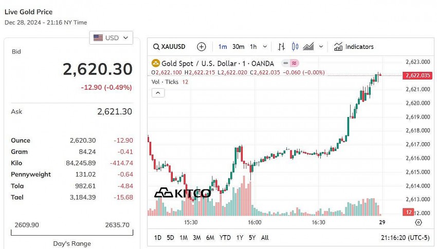 Giá vàng thế giới hôm nay - Nguồn TradingView Giá vàng thế giới hôm nay - Nguồn TradingView