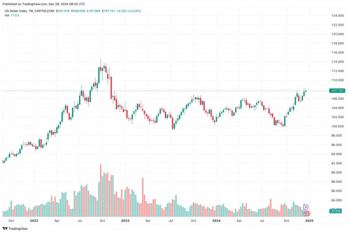 Đồng USD hướng tới mức hiệu suất năm tốt nhất trong gần một thập kỷ