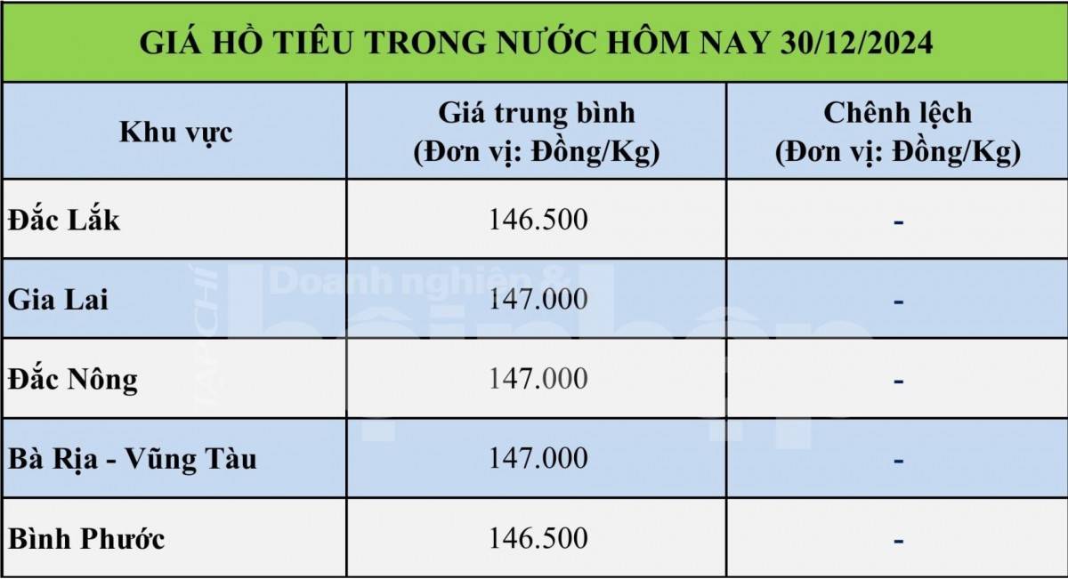 Giá tiêu hôm nay 29/12: GIá tiêu tiếp đà tăng nhẹ Giá tiêu hôm nay 29/12: GIá tiêu tiếp đà tăng nhẹ