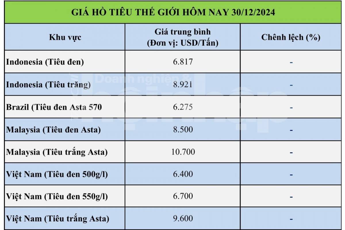 Giá tiêu hôm nay 29/12: GIá tiêu tiếp đà tăng nhẹ Giá tiêu hôm nay 29/12: GIá tiêu tiếp đà tăng nhẹ