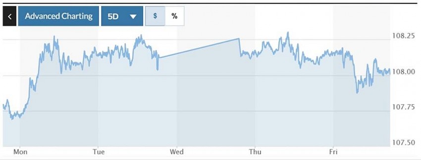 Biểu đồ chỉ số VNDUSD trong 24h qua