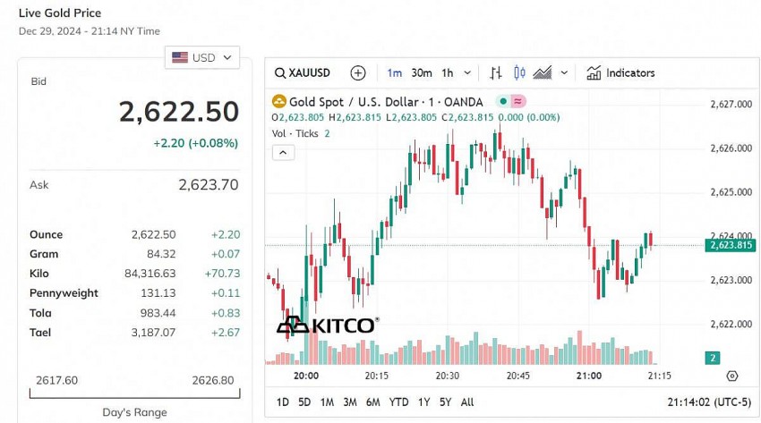 Giá vàng thế giới hôm nay - Nguồn TradingView Giá vàng thế giới hôm nay - Nguồn TradingView