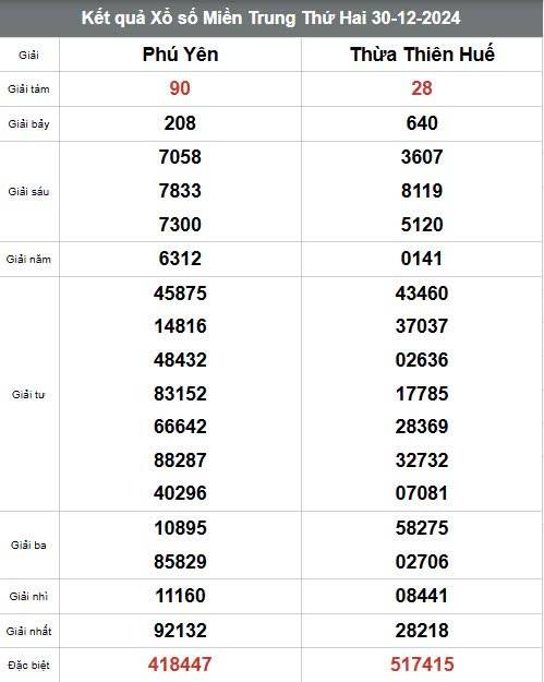 Xổ số miền Trung ngày 31 tháng 12 năm 2024, XSMT ngày 31 tháng 12 Xổ số miền Trung ngày 31 tháng 12 năm 2024, XSMT ngày 31 tháng 12