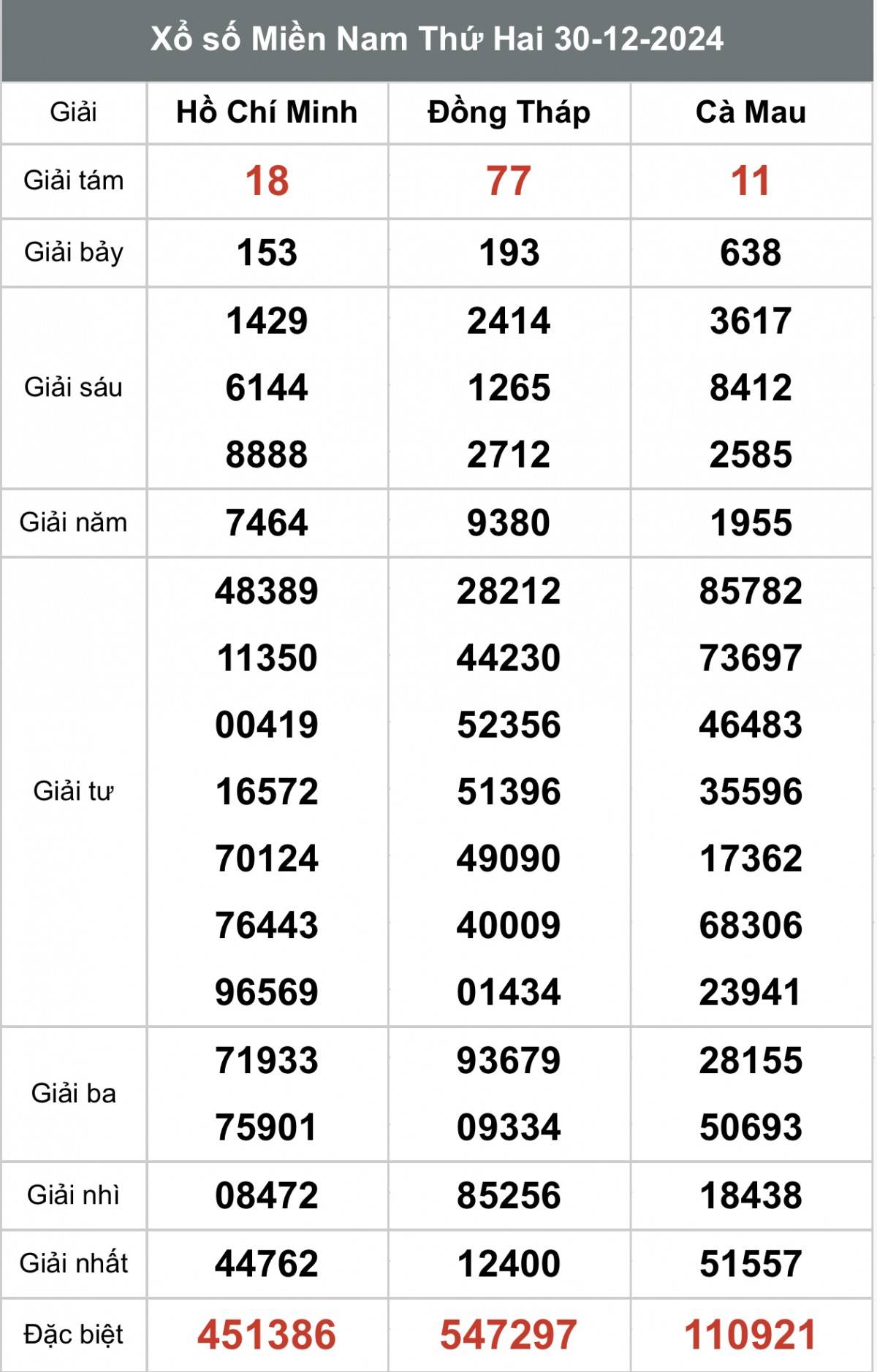 Kết quả Xổ số miền Nam hôm nay 31/12/2024, XSMN - XSMN 31/12, kqxsmn