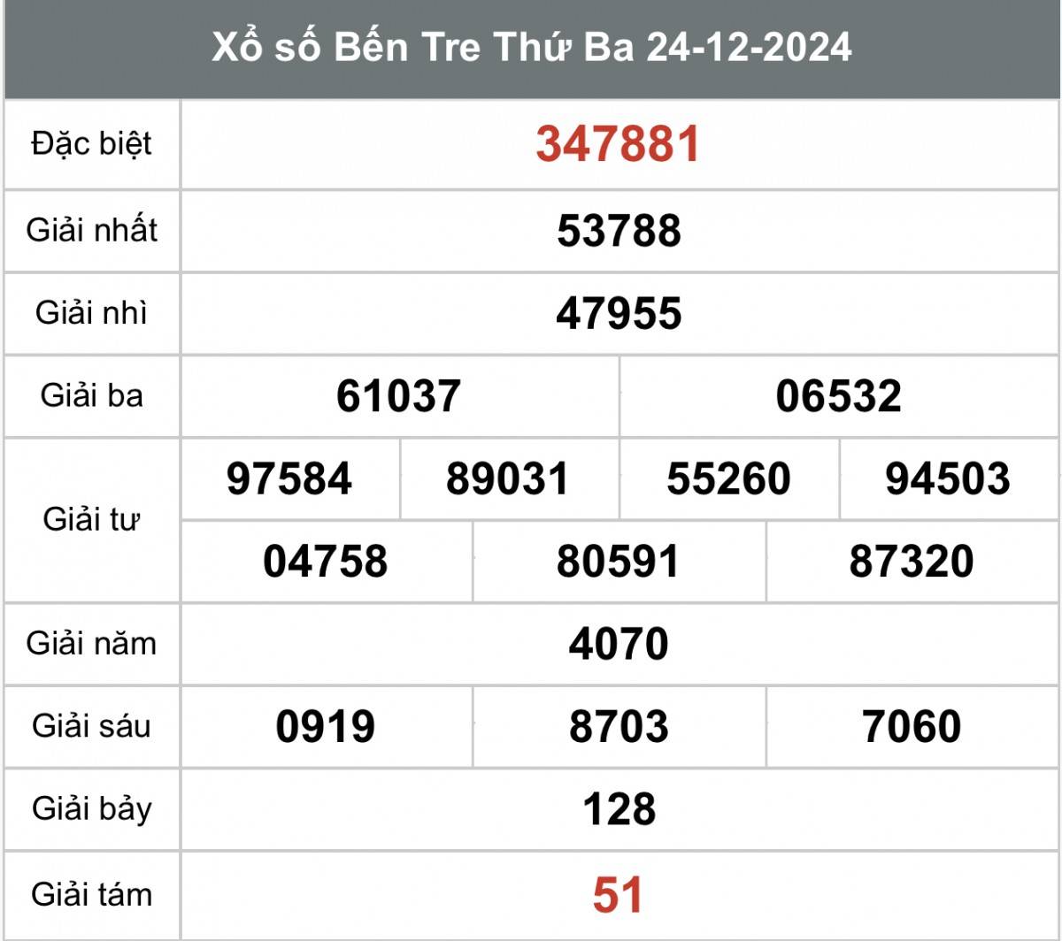 Xổ số Bến Tre ngày 31 tháng 12 năm 2024, XSBT ngày 31 tháng 12