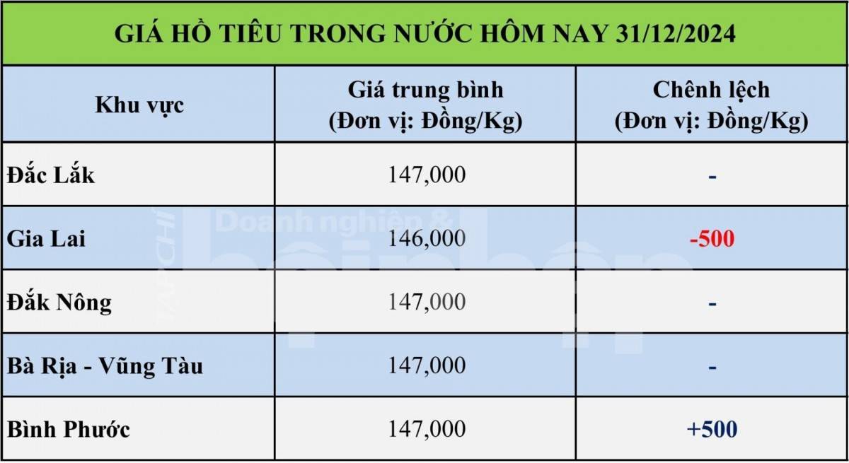 Bảng giá tiêu trong nước ngày 31/12/2024 Bảng giá tiêu trong nước ngày 31/12/2024
