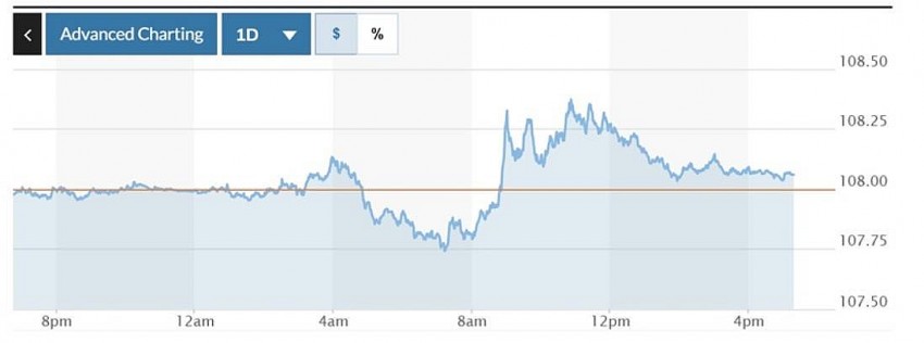 Biểu đồ chỉ số VNDUSD trong 24h qua