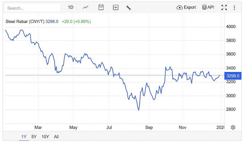 Trên sàn giao dịch Thượng Hải, giá thép thanh tăng 0,89% lên 3.298 CNY/tấn vào lúc 7h30 (giờ Việt Nam) ngày thứ Ba (31/12).