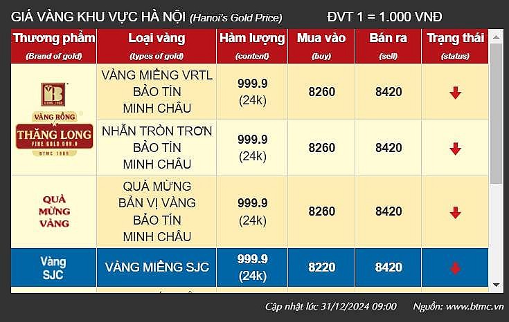 Giá vàng tại khu vực Hà Nội của thương hiệu Bảo Tín Minh Châu - Ảnh chụp màn hình Giá vàng tại khu vực Hà Nội của thương hiệu Bảo Tín Minh Châu - Ảnh chụp màn hình