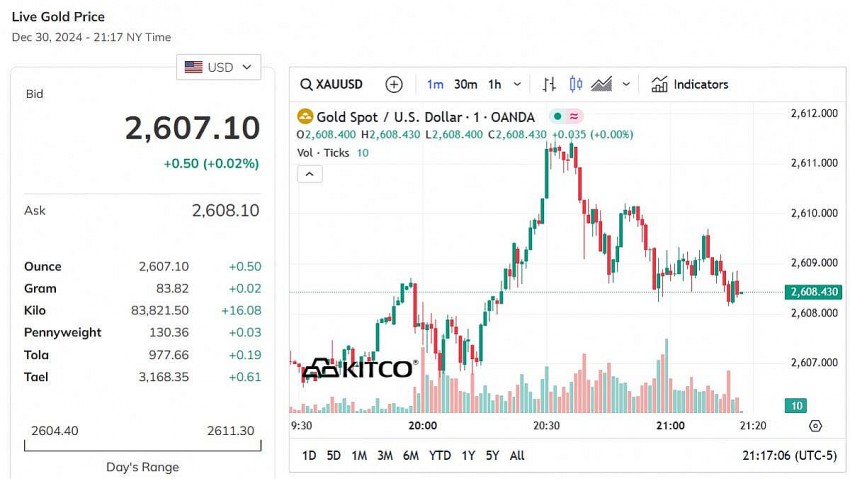Giá vàng thế giới hôm nay - Nguồn TradingView Giá vàng thế giới hôm nay - Nguồn TradingView