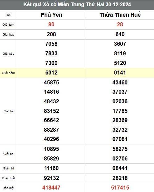 Xổ số miền Trung ngày 01  tháng 01  năm 2025, XSMT ngày 01 tháng 01 Xổ số miền Trung ngày 01  tháng 01  năm 2025, XSMT ngày 01 tháng 01