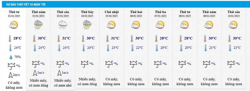 Thời tiết ngày mai 1/1: Không khí lạnh tiếp tục tăng cường, miền Bắc nhiệt độ thấp nhất 13 độ C