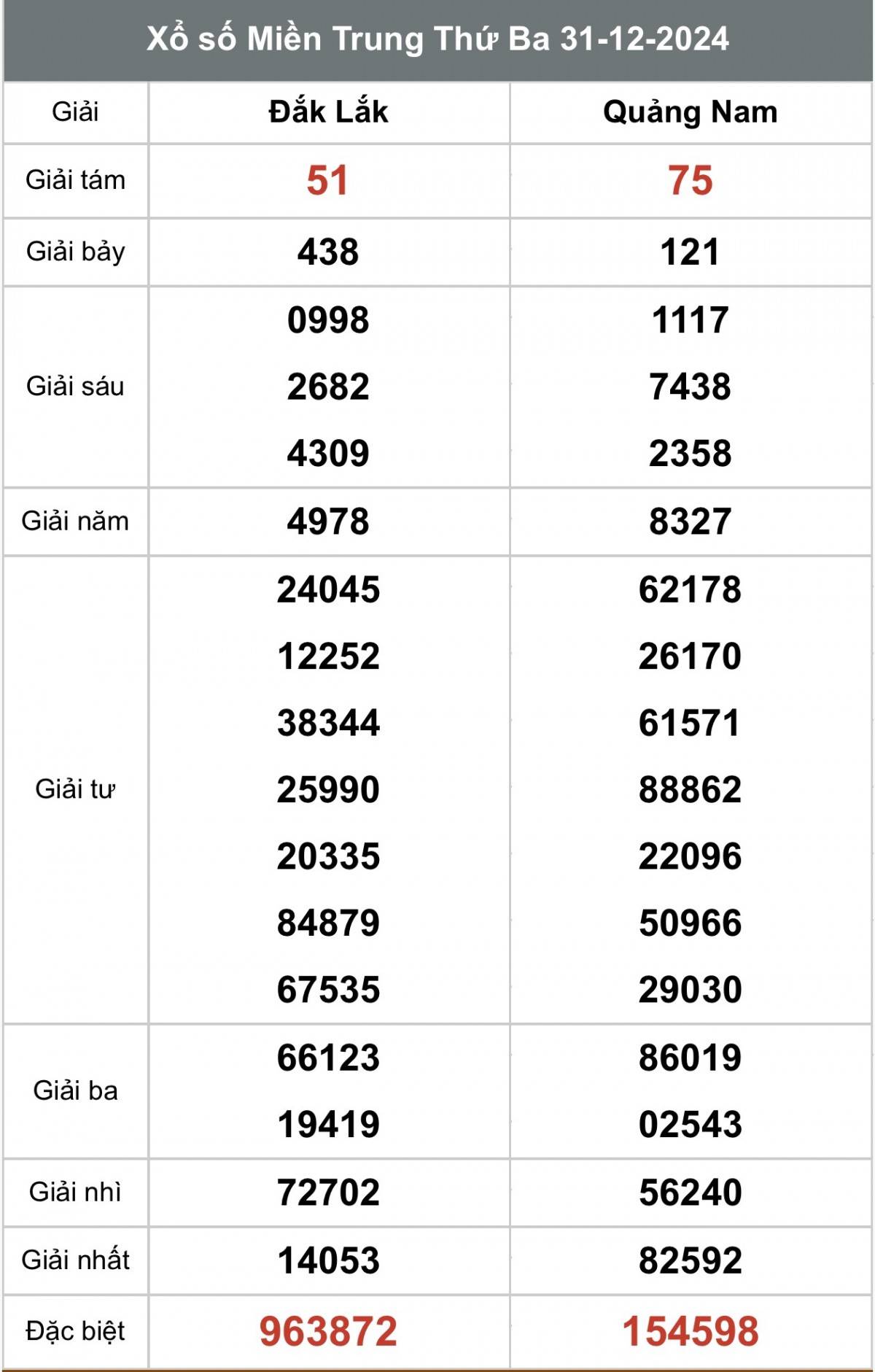 Xổ số miền Trung ngày 02  tháng 01  năm 2025, XSMT ngày 02 tháng 01 Xổ số miền Trung ngày 02  tháng 01  năm 2025, XSMT ngày 02 tháng 01