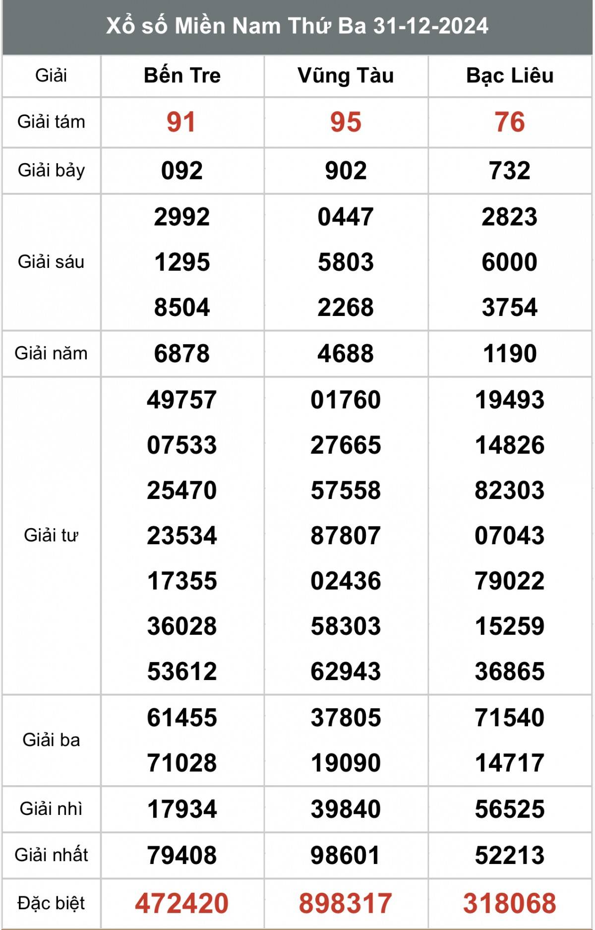 Xổ số miền Nam ngày 1 tháng 1 năm 2025, XSMN ngày 1 tháng 1