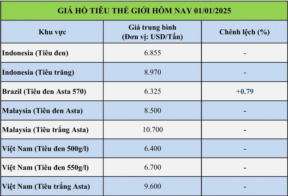 Bảng giá tiêu tại thị trường thế giới 01/01/2025
