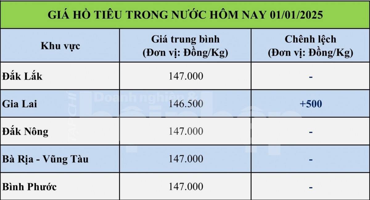 Bảng giá tiêu trong nước ngày 01/01/2025