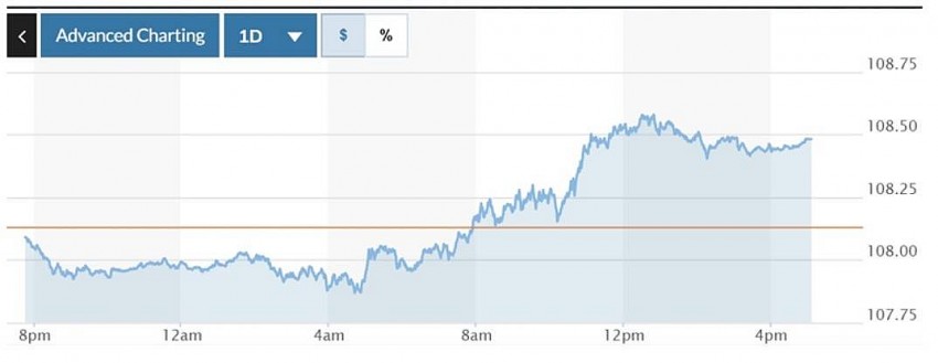 Biểu đồ chỉ số VNDUSD trong 24h qua