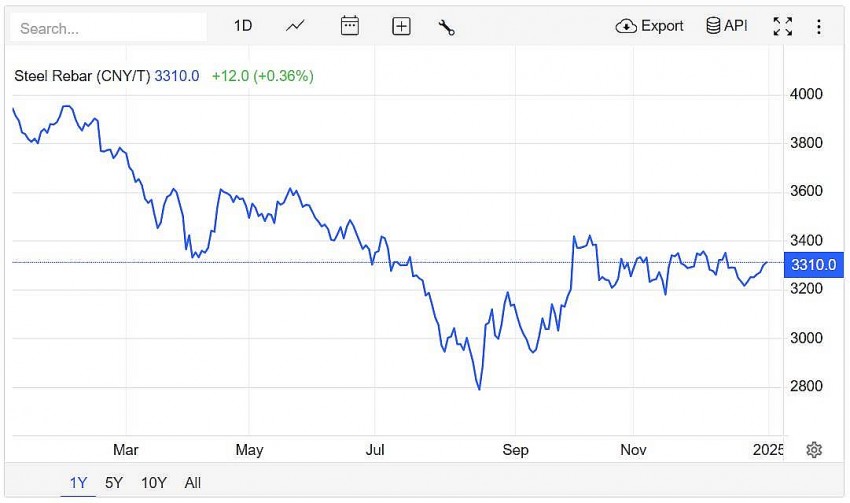 Trên sàn giao dịch Thượng Hải, giá thép thanh tăng 0,36% lên 3.310 CNY/tấn vào lúc 7h30 (giờ Việt Nam) ngày thứ Tư (1/1)