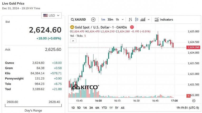 Giá vàng thế giới hôm nay - Nguồn TradingView Giá vàng thế giới hôm nay - Nguồn TradingView
