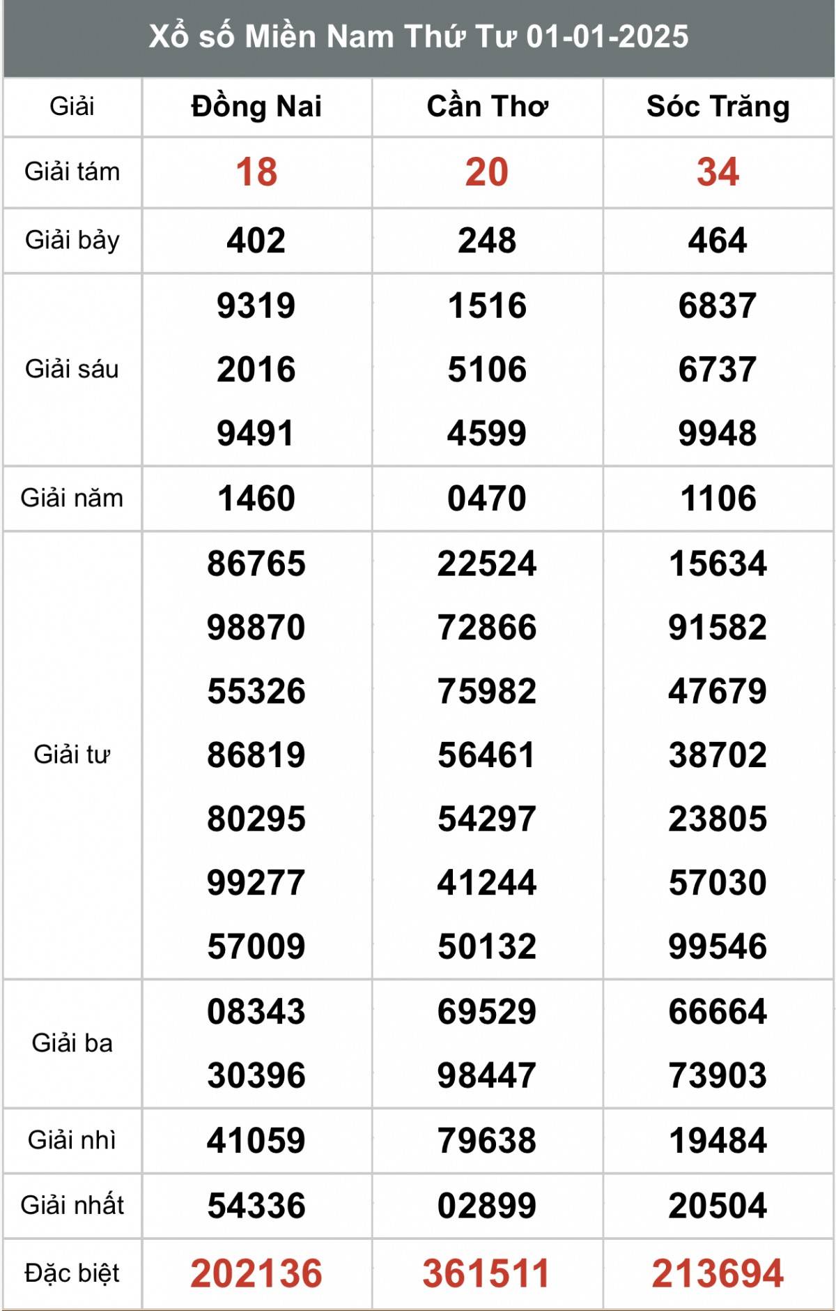 Kết quả Xổ số miền Nam hôm nay 02/01/2025, XSMN - XSMN 02/01, kqxsmn