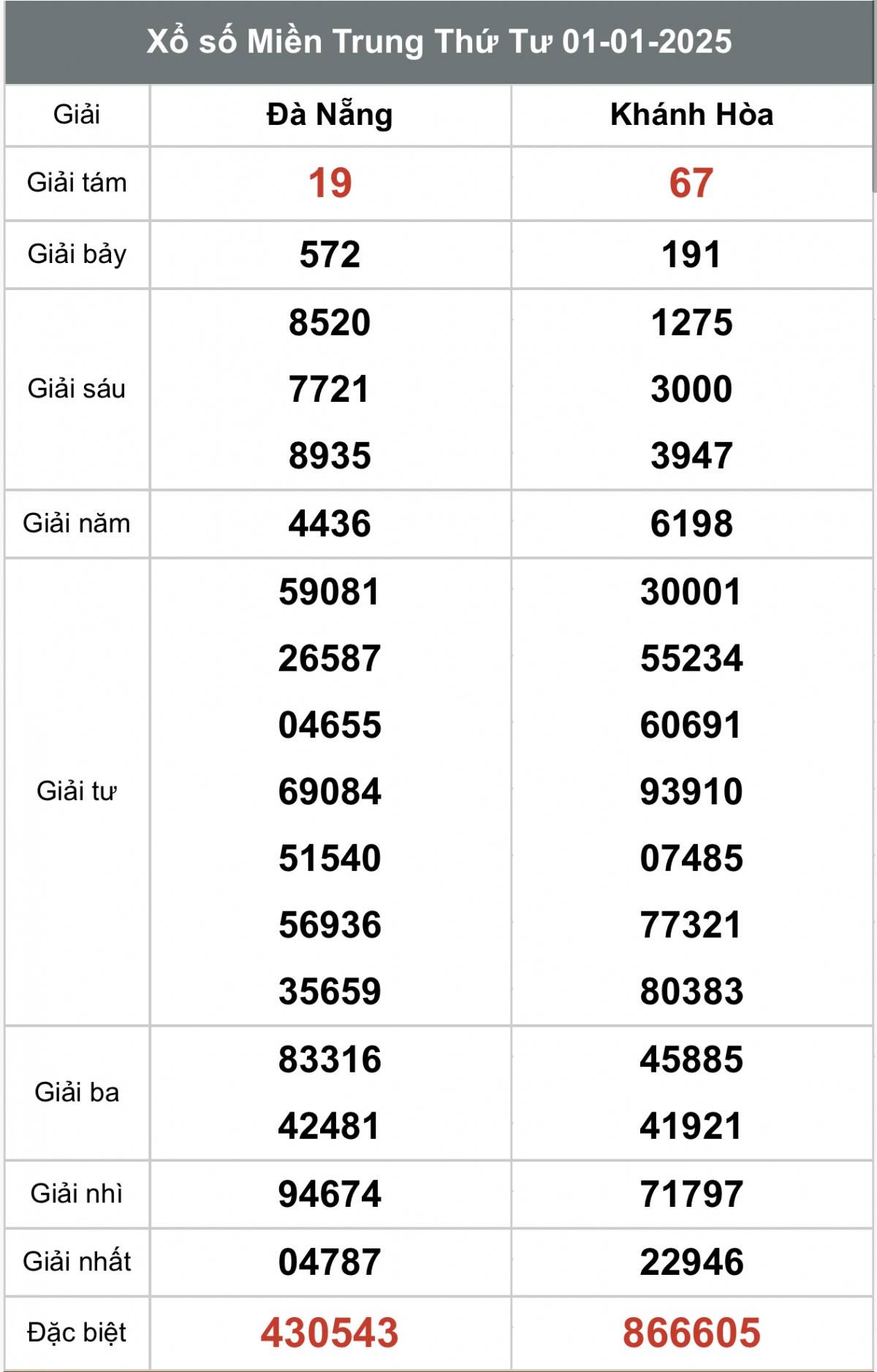 Xổ số miền Trung ngày 03  tháng 01  năm 2025, XSMT ngày 03 tháng 01 Xổ số miền Trung ngày 03  tháng 01  năm 2025, XSMT ngày 03 tháng 01