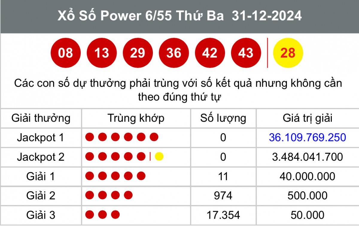 Kết quả Vietlott Power 6/55 31/12 - Kết quả xổ số Vietlott ngày 31/12 Kết quả Vietlott Power 6/55 31/12 - Kết quả xổ số Vietlott ngày 31/12
