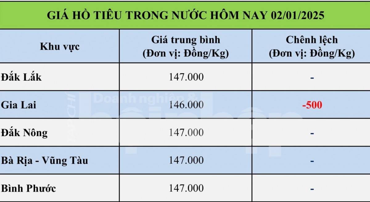 Bảng giá tiêu trong nước ngày 2/1/2025 Bảng giá tiêu trong nước ngày 2/1/2025