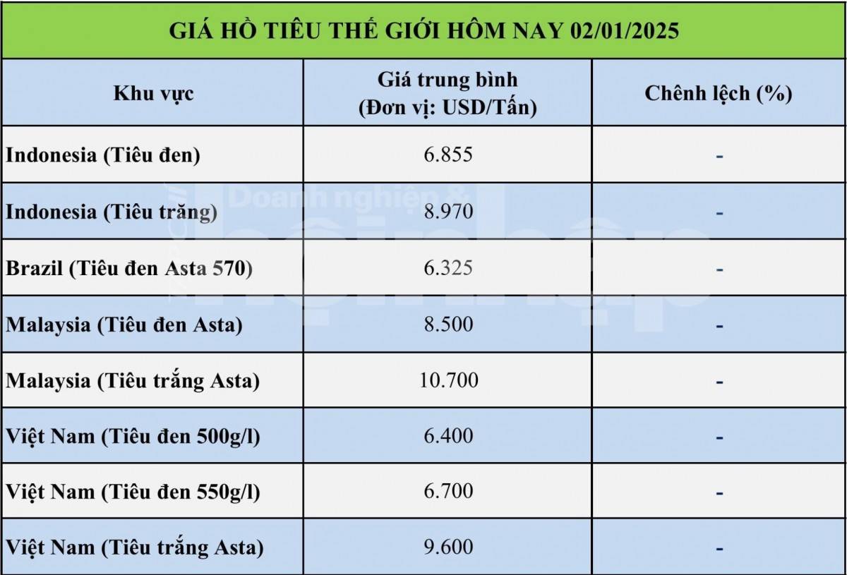 Bảng giá tiêu tại thị trường thế giới 2/1/2025 Bảng giá tiêu tại thị trường thế giới 2/1/2025