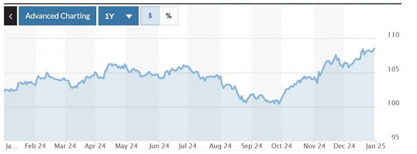 Biểu đồ chỉ số VNDUSD trong 24h qua