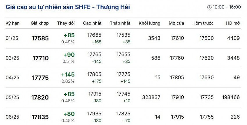 Cập nhật: 2/1/2025 lúc 08:09:01 (delay 10 phút) Cập nhật: 2/1/2025 lúc 08:09:01 (delay 10 phút)