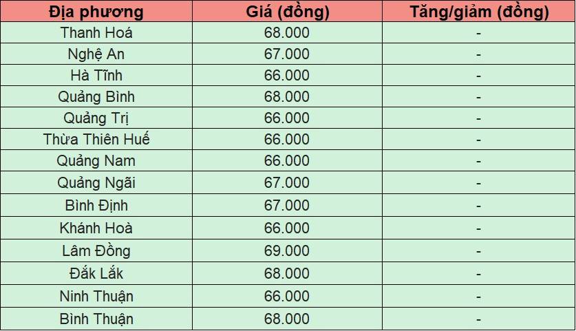 Bảng giá heo hơi tại miền Trung - Tây Nguyên hôm nay 2/1/2025.