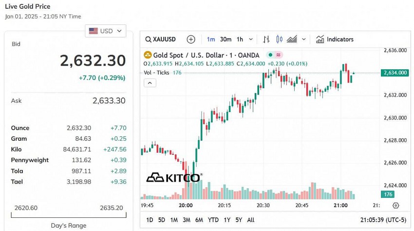 Giá vàng thế giới hôm nay - Nguồn TradingView Giá vàng thế giới hôm nay - Nguồn TradingView