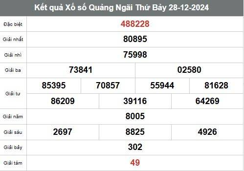 Xem kết quả Xổ số Quảng Ngãi ngày 28 tháng 12 năm 2024, XSQNG 28/12 Xem kết quả Xổ số Quảng Ngãi ngày 28 tháng 12 năm 2024, XSQNG 28/12