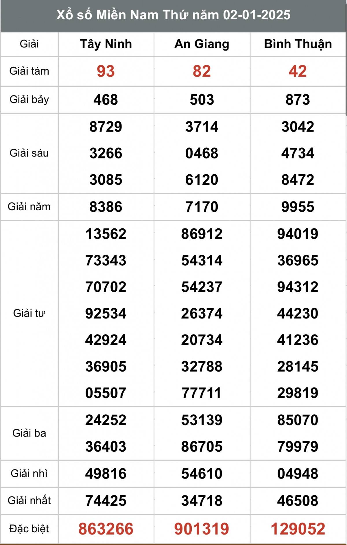 Kết quả Xổ số miền Nam hôm nay 4/1/2025, XSMN - XSMN 4/1, kqxsmn