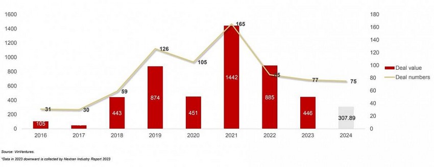 VinVentures: Những biến động lớn trong đầu tư startup Việt Nam năm 2024 VinVentures: Những biến động lớn trong đầu tư startup Việt Nam năm 2024