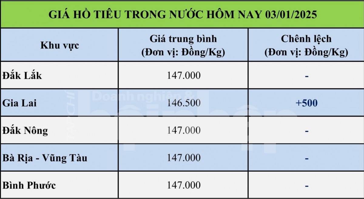 Bảng giá tiêu trong nước ngày 3/1/2025 Bảng giá tiêu trong nước ngày 3/1/2025
