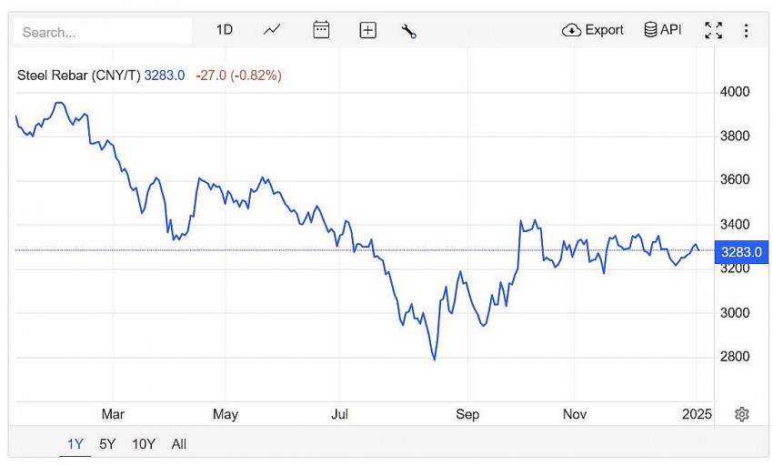 Trên sàn giao dịch Thượng Hải, giá thép thanh giảm 0,82% lên 3.283 CNY/tấn vào lúc 7h30 (giờ Việt Nam) ngày thứ Sáu (3/1).
