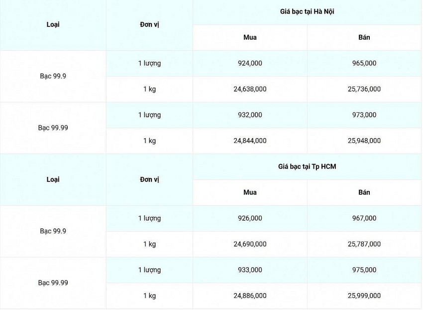Giá bạc hôm nay 3/1/2025: