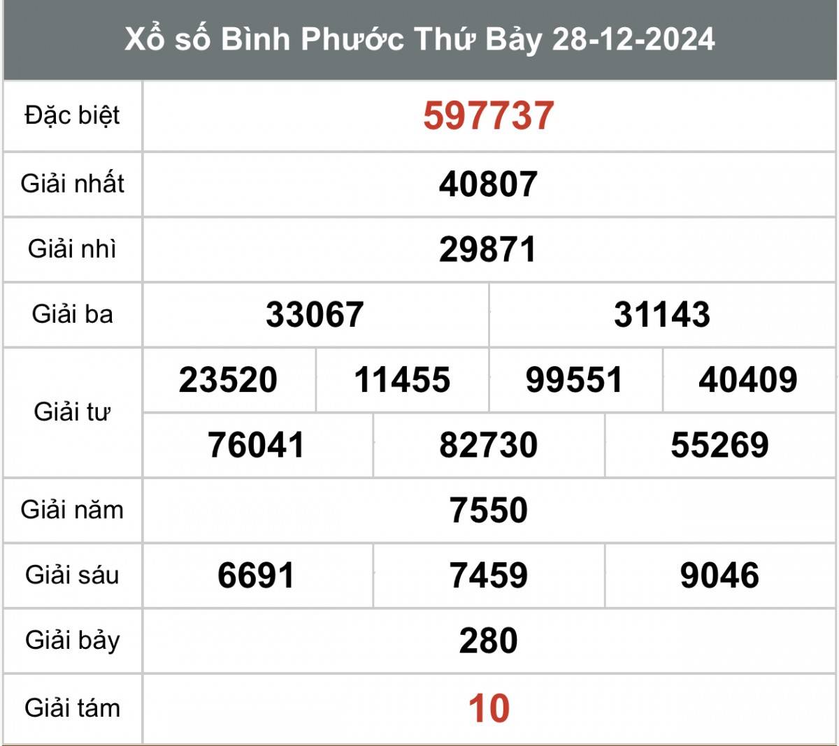 Trực tiếp kết quả xổ số Bình Phước ngày 4 tháng 1 năm 2025, XSBP ngày 4 tháng 1