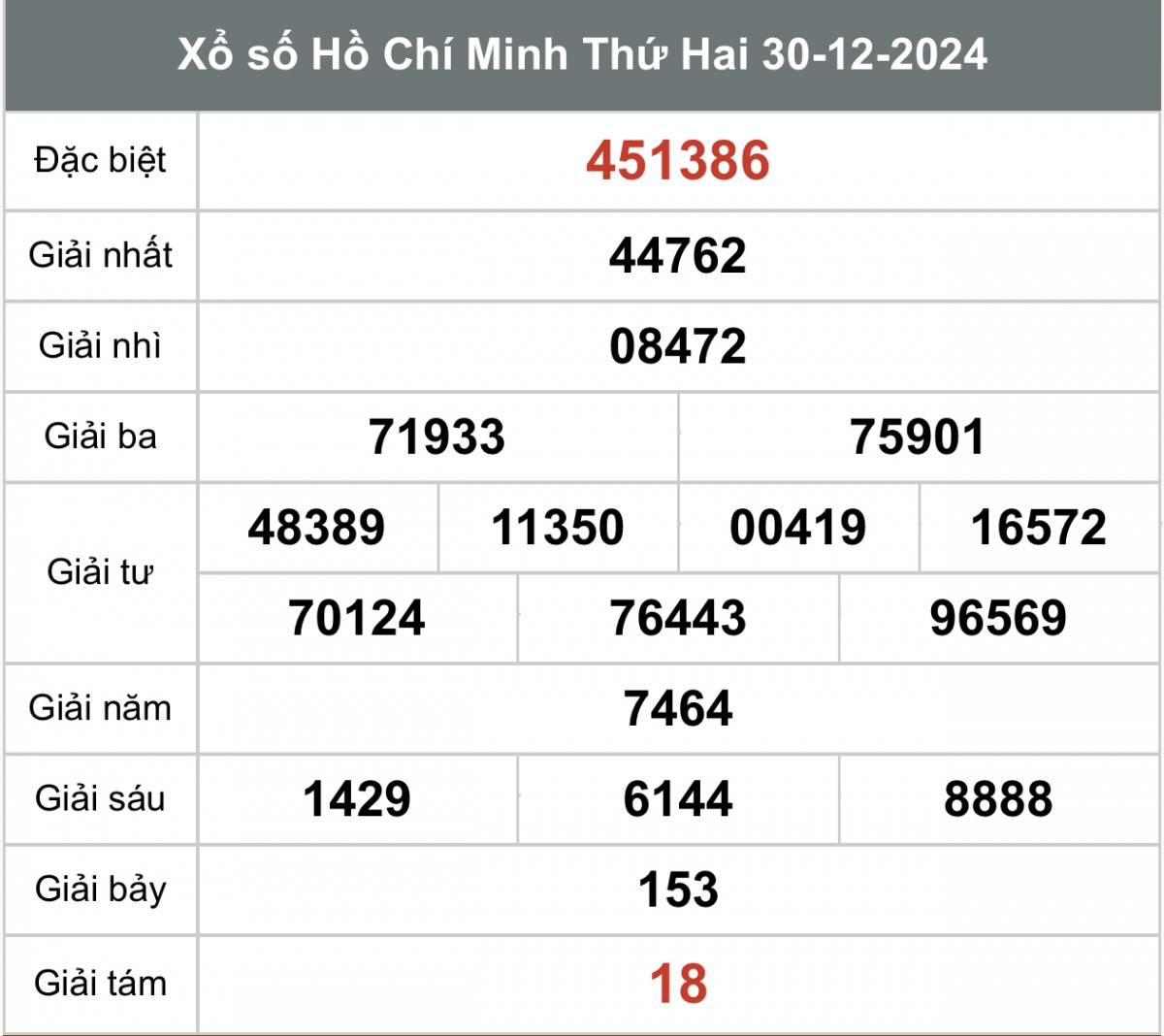 Trực tiếp kết quả xổ số Thành phố Hồ Chí Minh ngày 4 tháng 1 năm 2025, XSHCM ngày 4 tháng 1