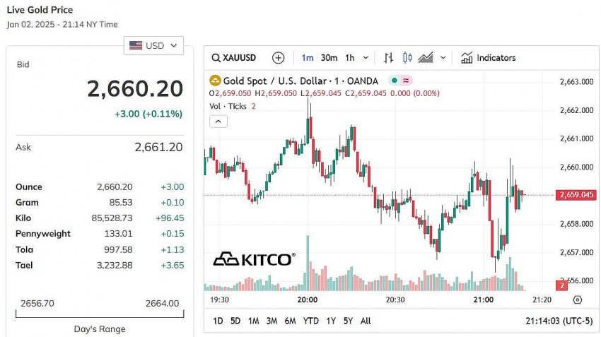 Giá vàng thế giới hôm nay - Nguồn TradingView Giá vàng thế giới hôm nay - Nguồn TradingView